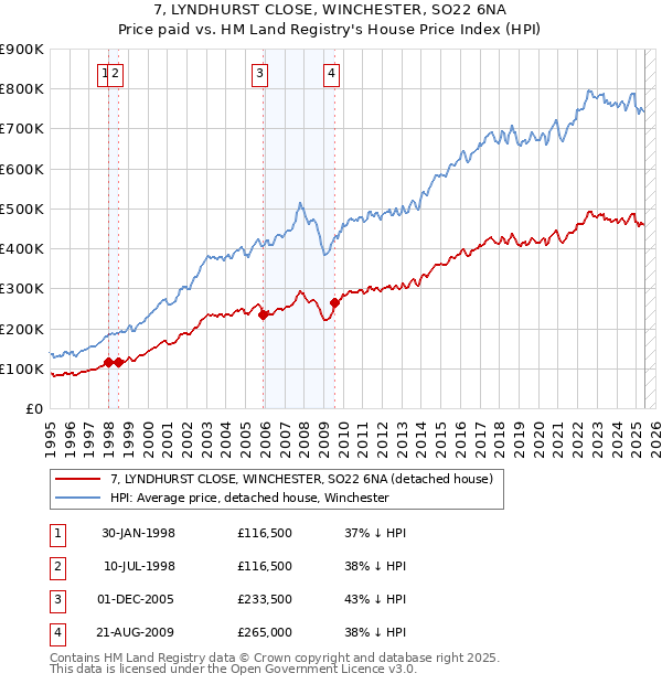 7, LYNDHURST CLOSE, WINCHESTER, SO22 6NA: Price paid vs HM Land Registry's House Price Index