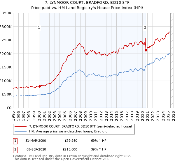 7, LYNMOOR COURT, BRADFORD, BD10 8TF: Price paid vs HM Land Registry's House Price Index