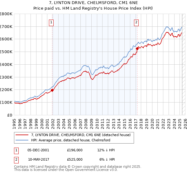 7, LYNTON DRIVE, CHELMSFORD, CM1 6NE: Price paid vs HM Land Registry's House Price Index