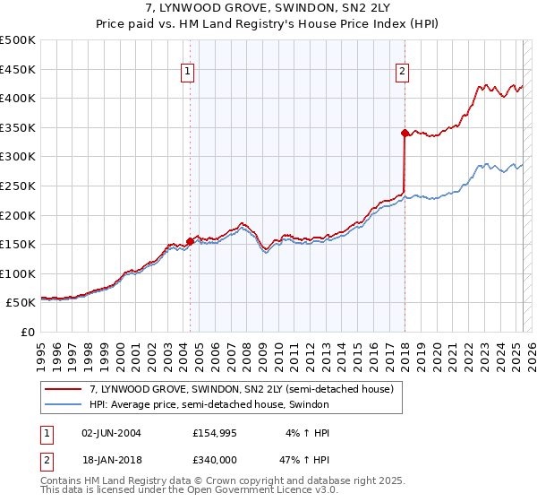 7, LYNWOOD GROVE, SWINDON, SN2 2LY: Price paid vs HM Land Registry's House Price Index