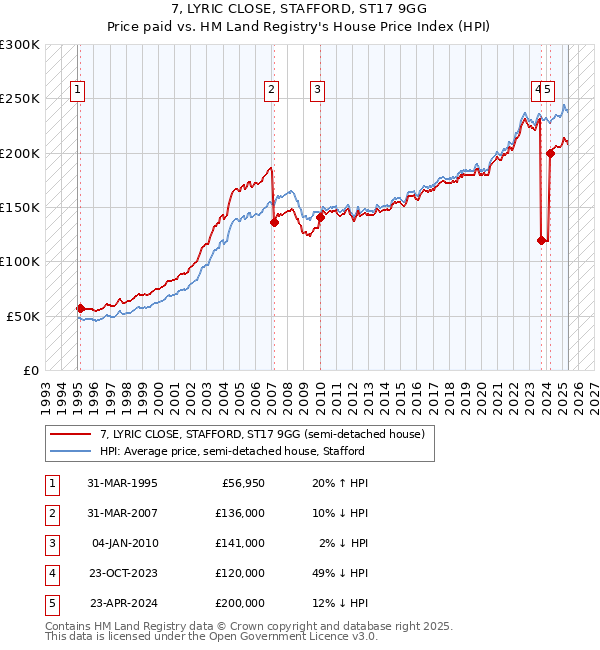7, LYRIC CLOSE, STAFFORD, ST17 9GG: Price paid vs HM Land Registry's House Price Index