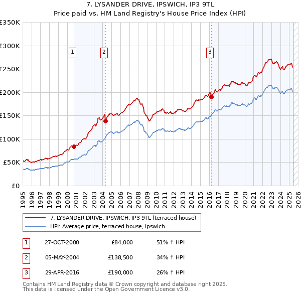 7, LYSANDER DRIVE, IPSWICH, IP3 9TL: Price paid vs HM Land Registry's House Price Index