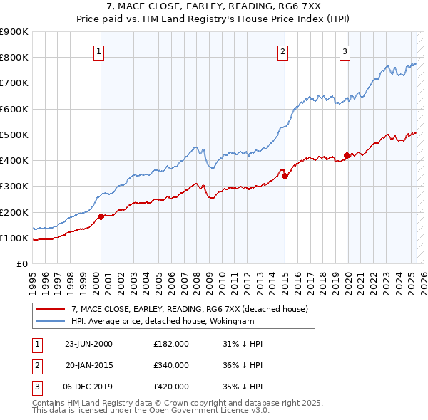 7, MACE CLOSE, EARLEY, READING, RG6 7XX: Price paid vs HM Land Registry's House Price Index