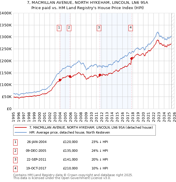 7, MACMILLAN AVENUE, NORTH HYKEHAM, LINCOLN, LN6 9SA: Price paid vs HM Land Registry's House Price Index