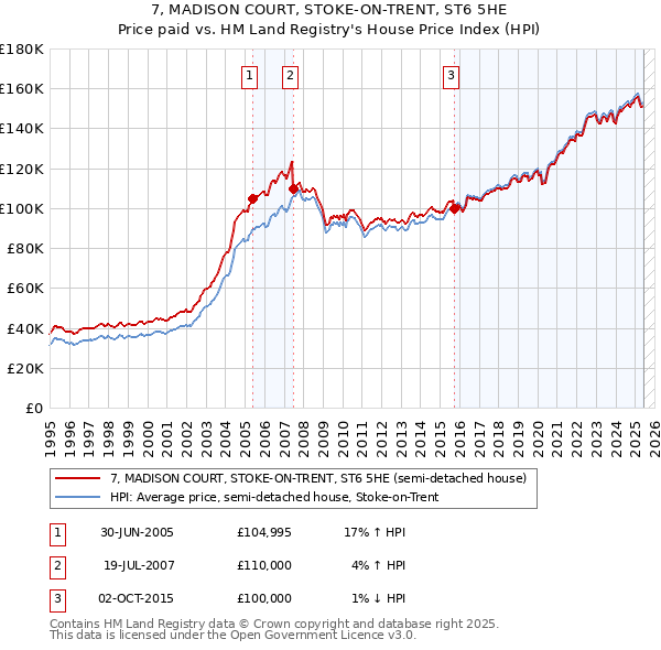 7, MADISON COURT, STOKE-ON-TRENT, ST6 5HE: Price paid vs HM Land Registry's House Price Index