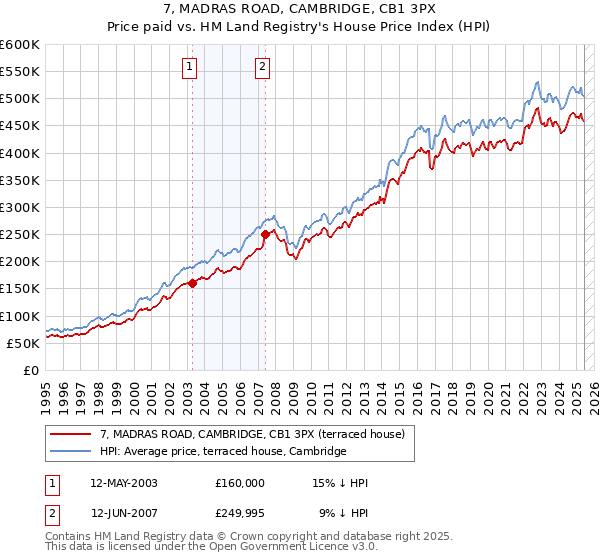 7, MADRAS ROAD, CAMBRIDGE, CB1 3PX: Price paid vs HM Land Registry's House Price Index