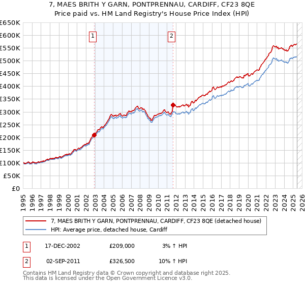 7, MAES BRITH Y GARN, PONTPRENNAU, CARDIFF, CF23 8QE: Price paid vs HM Land Registry's House Price Index