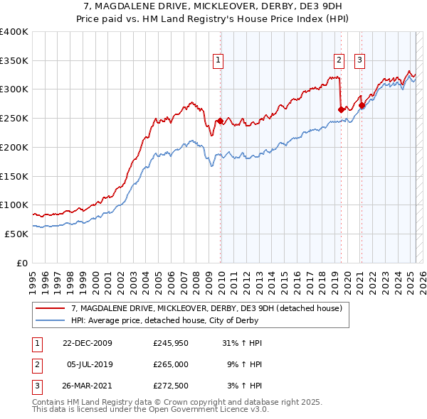 7, MAGDALENE DRIVE, MICKLEOVER, DERBY, DE3 9DH: Price paid vs HM Land Registry's House Price Index