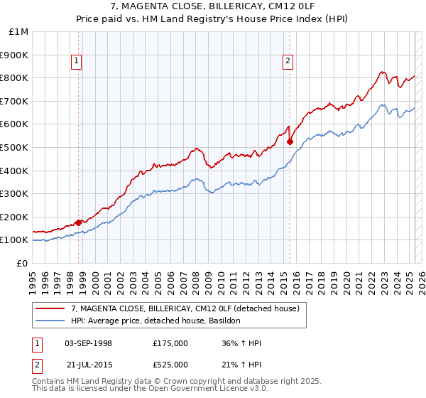 7, MAGENTA CLOSE, BILLERICAY, CM12 0LF: Price paid vs HM Land Registry's House Price Index