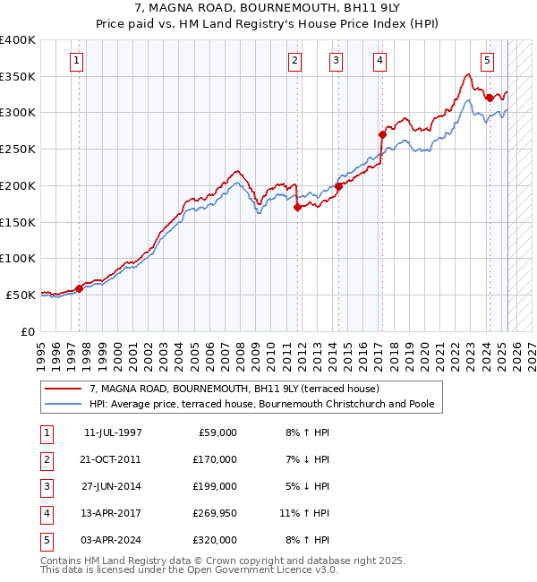 7, MAGNA ROAD, BOURNEMOUTH, BH11 9LY: Price paid vs HM Land Registry's House Price Index