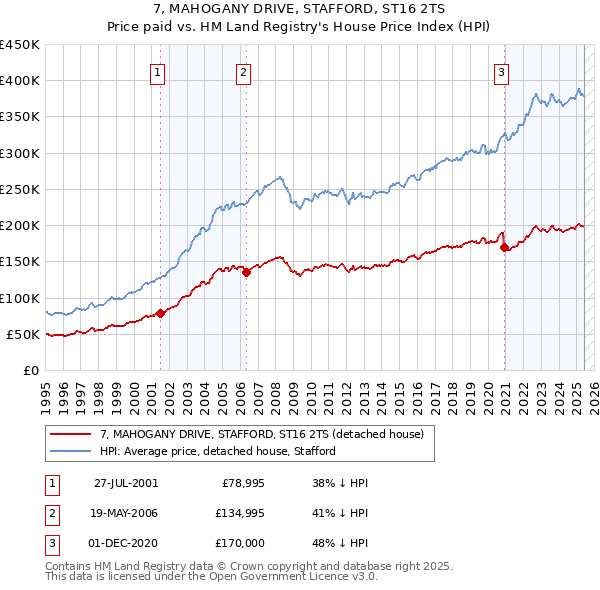 7, MAHOGANY DRIVE, STAFFORD, ST16 2TS: Price paid vs HM Land Registry's House Price Index