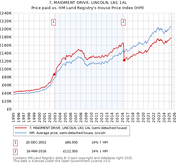 7, MAIDMENT DRIVE, LINCOLN, LN1 1AL: Price paid vs HM Land Registry's House Price Index