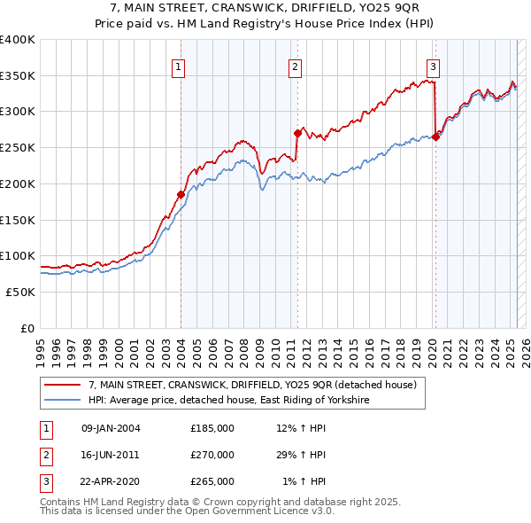 7, MAIN STREET, CRANSWICK, DRIFFIELD, YO25 9QR: Price paid vs HM Land Registry's House Price Index