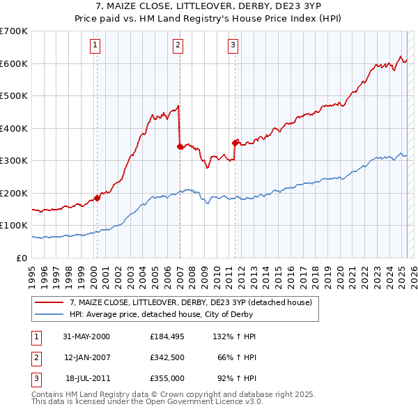 7, MAIZE CLOSE, LITTLEOVER, DERBY, DE23 3YP: Price paid vs HM Land Registry's House Price Index