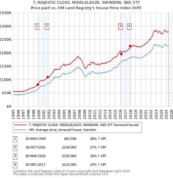 7, MAJESTIC CLOSE, MIDDLELEAZE, SWINDON, SN5 5TT: Price paid vs HM Land Registry's House Price Index