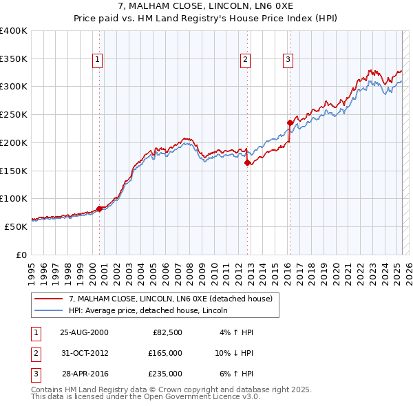 7, MALHAM CLOSE, LINCOLN, LN6 0XE: Price paid vs HM Land Registry's House Price Index