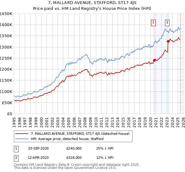 7, MALLARD AVENUE, STAFFORD, ST17 4JS: Price paid vs HM Land Registry's House Price Index