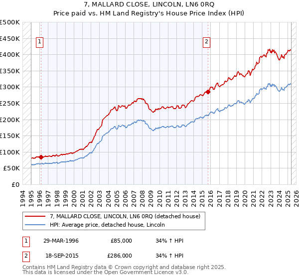 7, MALLARD CLOSE, LINCOLN, LN6 0RQ: Price paid vs HM Land Registry's House Price Index