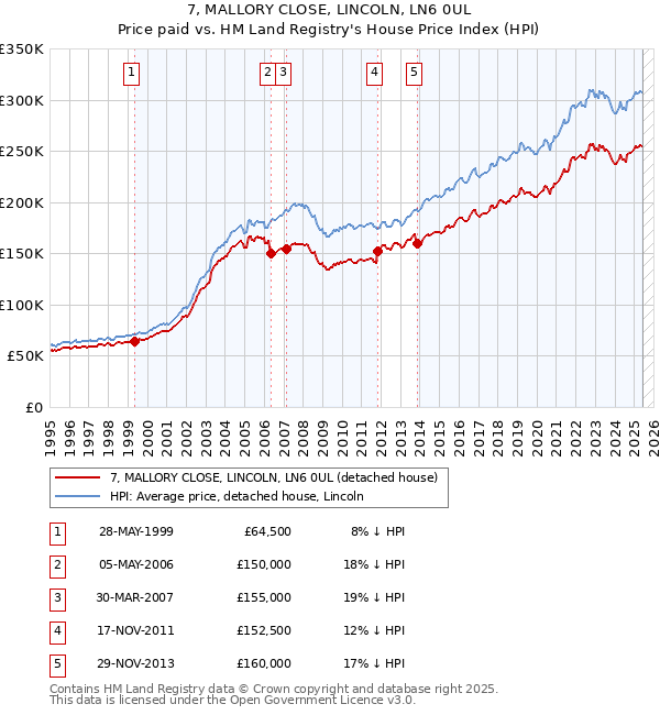 7, MALLORY CLOSE, LINCOLN, LN6 0UL: Price paid vs HM Land Registry's House Price Index