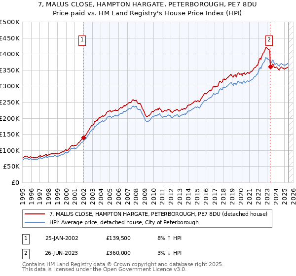 7, MALUS CLOSE, HAMPTON HARGATE, PETERBOROUGH, PE7 8DU: Price paid vs HM Land Registry's House Price Index