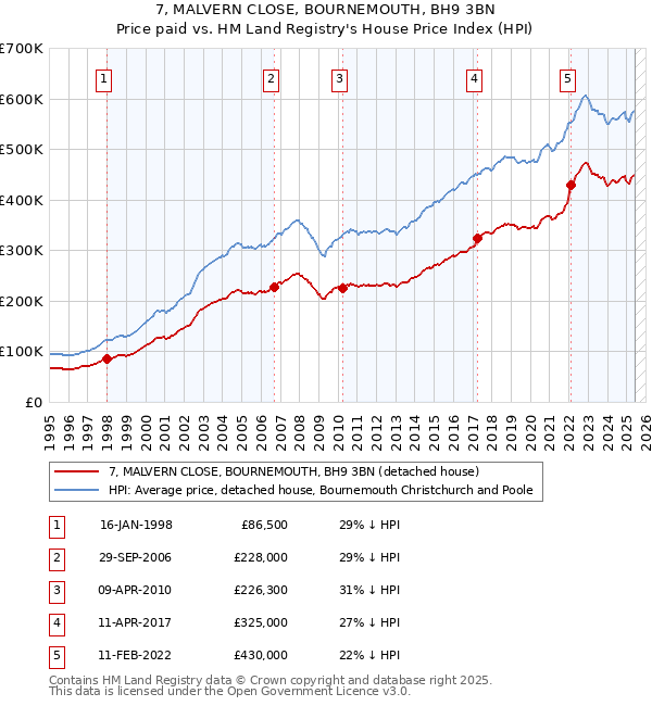 7, MALVERN CLOSE, BOURNEMOUTH, BH9 3BN: Price paid vs HM Land Registry's House Price Index