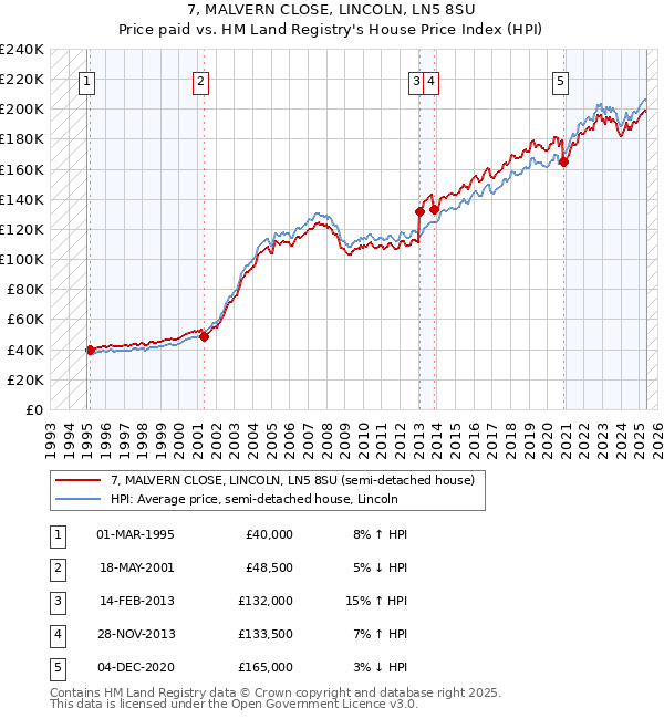 7, MALVERN CLOSE, LINCOLN, LN5 8SU: Price paid vs HM Land Registry's House Price Index
