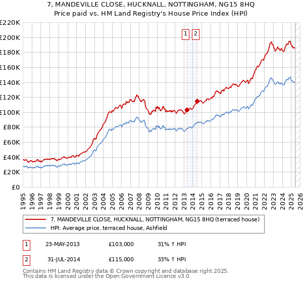 7, MANDEVILLE CLOSE, HUCKNALL, NOTTINGHAM, NG15 8HQ: Price paid vs HM Land Registry's House Price Index