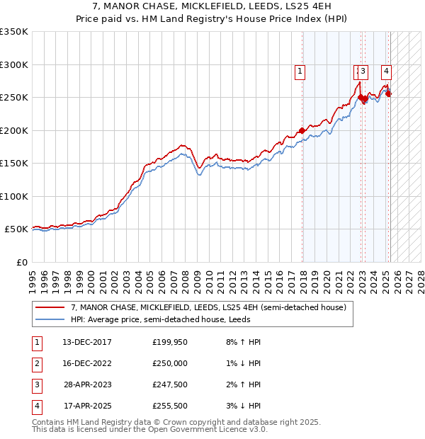 7, MANOR CHASE, MICKLEFIELD, LEEDS, LS25 4EH: Price paid vs HM Land Registry's House Price Index