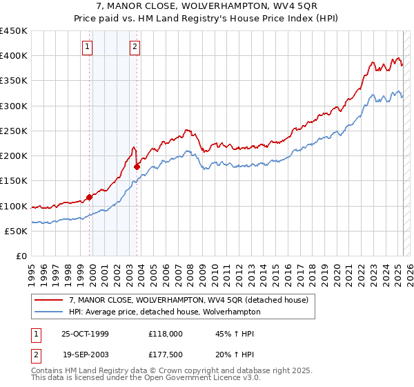 7, MANOR CLOSE, WOLVERHAMPTON, WV4 5QR: Price paid vs HM Land Registry's House Price Index