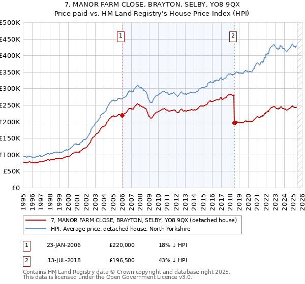 7, MANOR FARM CLOSE, BRAYTON, SELBY, YO8 9QX: Price paid vs HM Land Registry's House Price Index