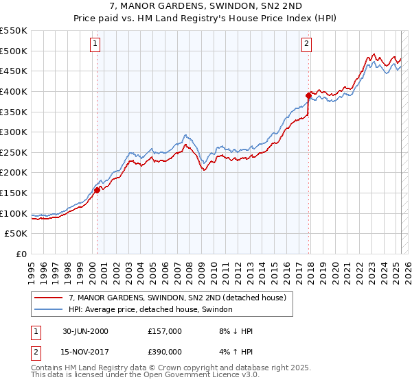 7, MANOR GARDENS, SWINDON, SN2 2ND: Price paid vs HM Land Registry's House Price Index