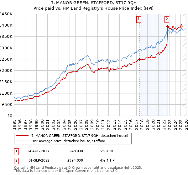 7, MANOR GREEN, STAFFORD, ST17 9QH: Price paid vs HM Land Registry's House Price Index