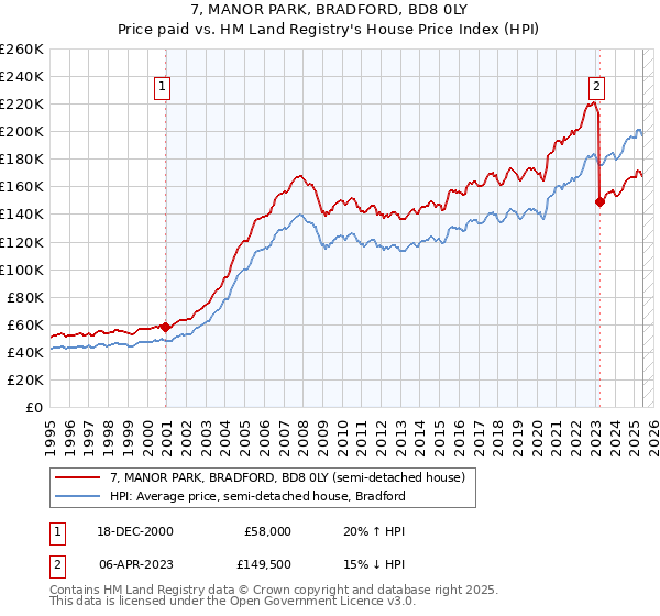 7, MANOR PARK, BRADFORD, BD8 0LY: Price paid vs HM Land Registry's House Price Index