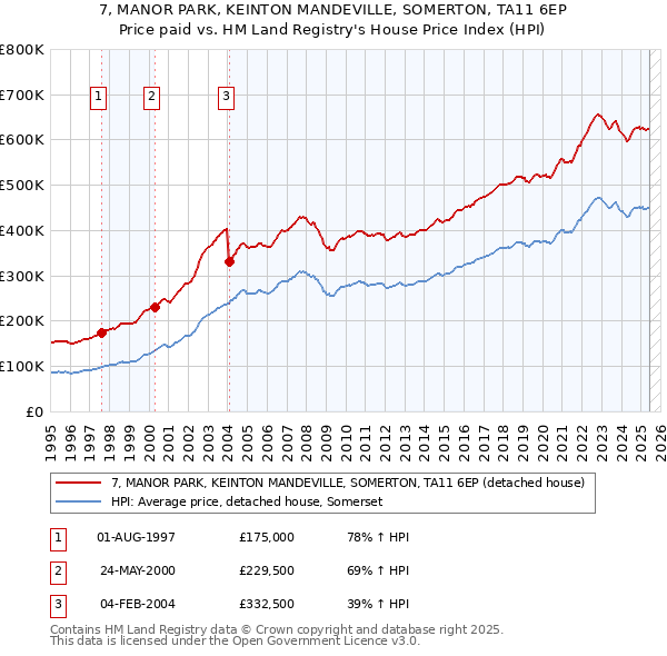7, MANOR PARK, KEINTON MANDEVILLE, SOMERTON, TA11 6EP: Price paid vs HM Land Registry's House Price Index