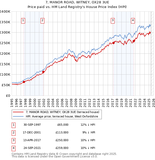 7, MANOR ROAD, WITNEY, OX28 3UE: Price paid vs HM Land Registry's House Price Index