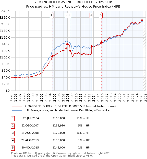 7, MANORFIELD AVENUE, DRIFFIELD, YO25 5HP: Price paid vs HM Land Registry's House Price Index