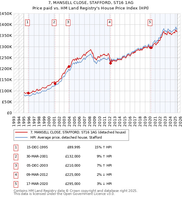 7, MANSELL CLOSE, STAFFORD, ST16 1AG: Price paid vs HM Land Registry's House Price Index