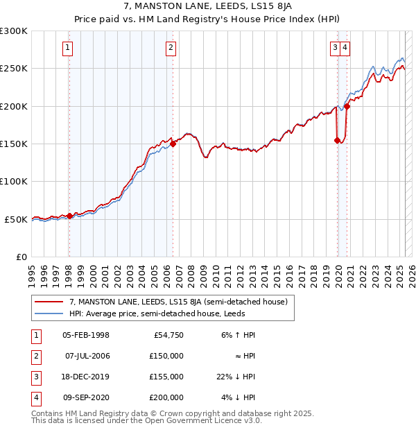 7, MANSTON LANE, LEEDS, LS15 8JA: Price paid vs HM Land Registry's House Price Index