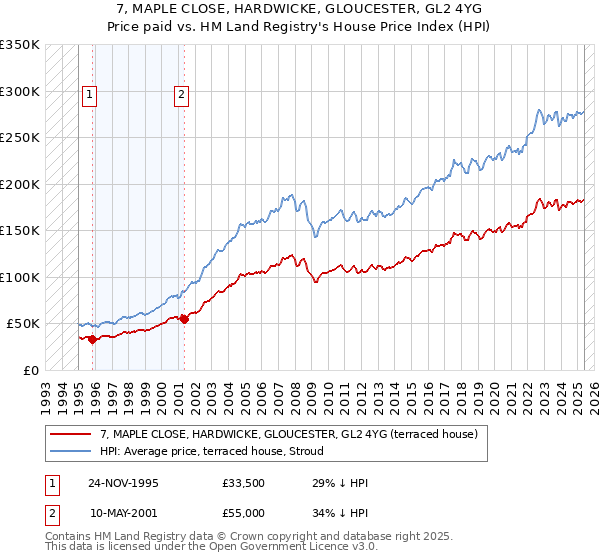 7, MAPLE CLOSE, HARDWICKE, GLOUCESTER, GL2 4YG: Price paid vs HM Land Registry's House Price Index