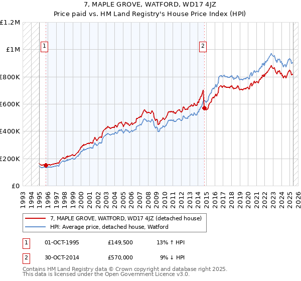 7, MAPLE GROVE, WATFORD, WD17 4JZ: Price paid vs HM Land Registry's House Price Index