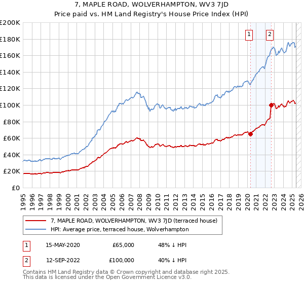 7, MAPLE ROAD, WOLVERHAMPTON, WV3 7JD: Price paid vs HM Land Registry's House Price Index