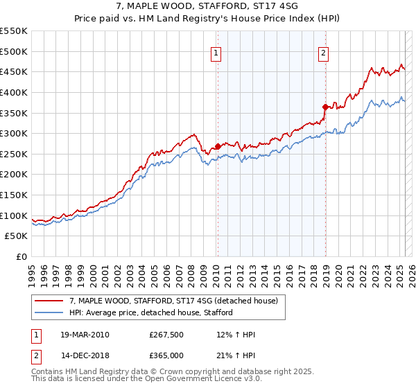 7, MAPLE WOOD, STAFFORD, ST17 4SG: Price paid vs HM Land Registry's House Price Index