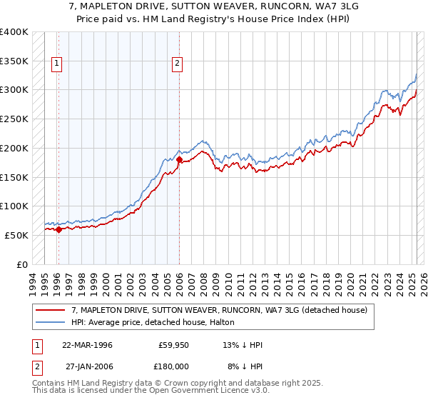 7, MAPLETON DRIVE, SUTTON WEAVER, RUNCORN, WA7 3LG: Price paid vs HM Land Registry's House Price Index