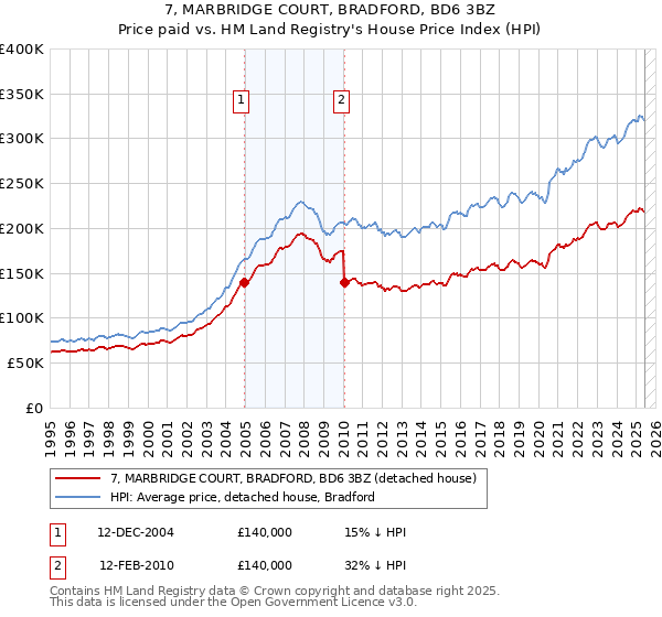 7, MARBRIDGE COURT, BRADFORD, BD6 3BZ: Price paid vs HM Land Registry's House Price Index