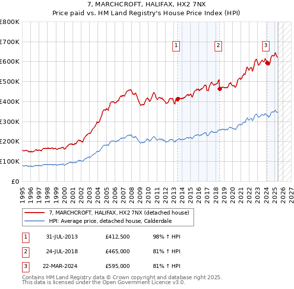 7, MARCHCROFT, HALIFAX, HX2 7NX: Price paid vs HM Land Registry's House Price Index