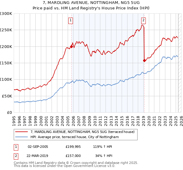 7, MARDLING AVENUE, NOTTINGHAM, NG5 5UG: Price paid vs HM Land Registry's House Price Index