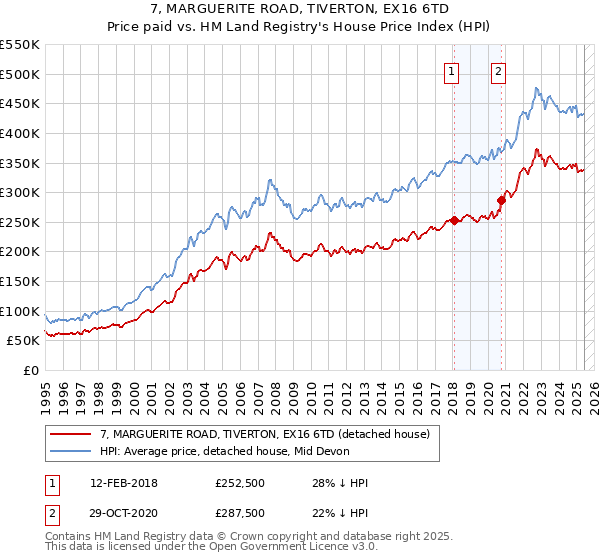 7, MARGUERITE ROAD, TIVERTON, EX16 6TD: Price paid vs HM Land Registry's House Price Index