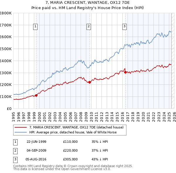 7, MARIA CRESCENT, WANTAGE, OX12 7DE: Price paid vs HM Land Registry's House Price Index