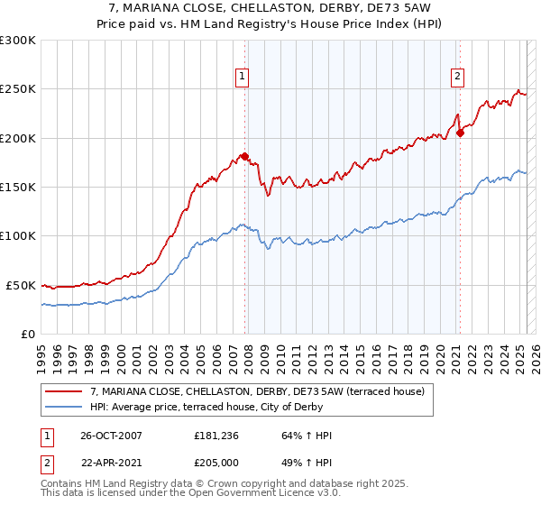 7, MARIANA CLOSE, CHELLASTON, DERBY, DE73 5AW: Price paid vs HM Land Registry's House Price Index