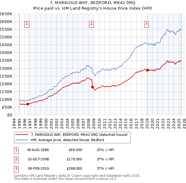 7, MARIGOLD WAY, BEDFORD, MK42 0RQ: Price paid vs HM Land Registry's House Price Index